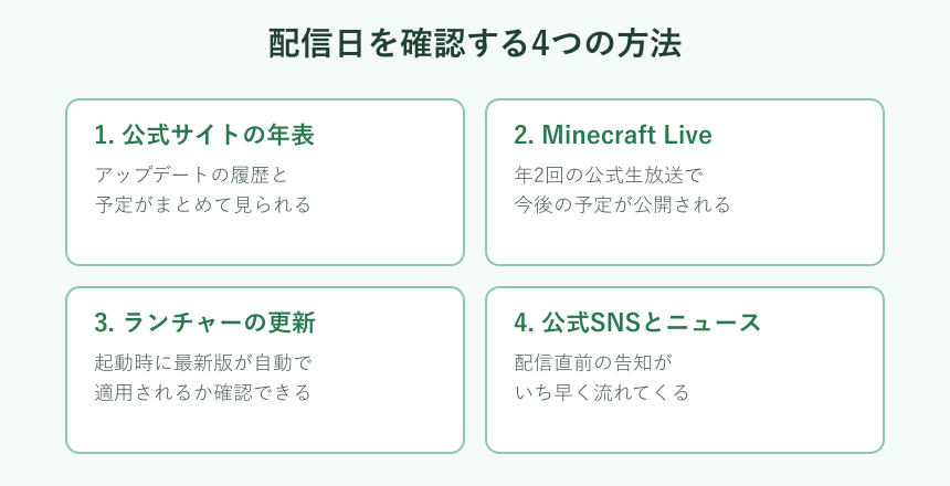 配信日を確認する4つの方法