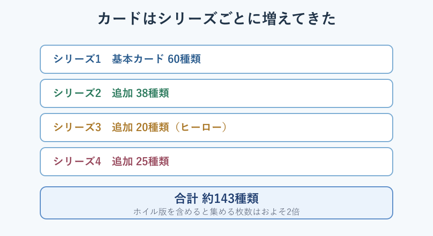 カードのシリーズ別内訳をまとめた図