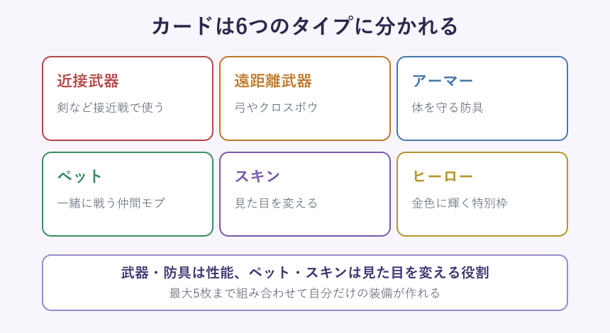 6種類のカードタイプを並べた分類図