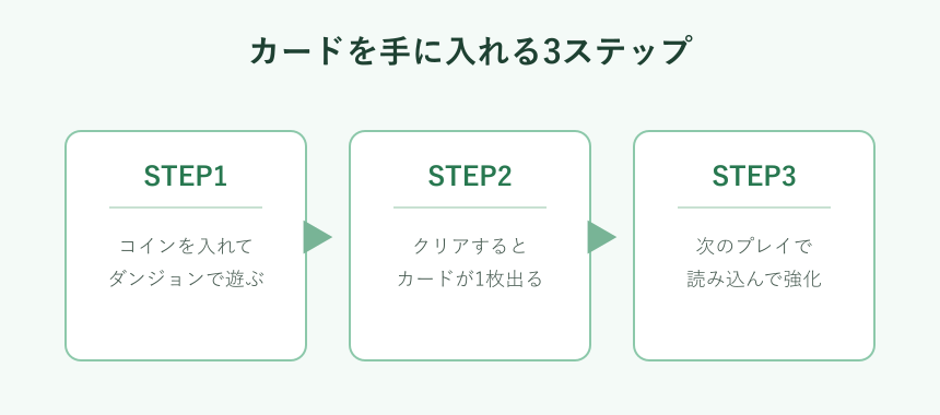 カードを手に入れる流れの3ステップ図