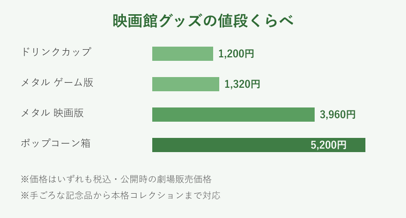 映画館グッズ4種の値段比較図