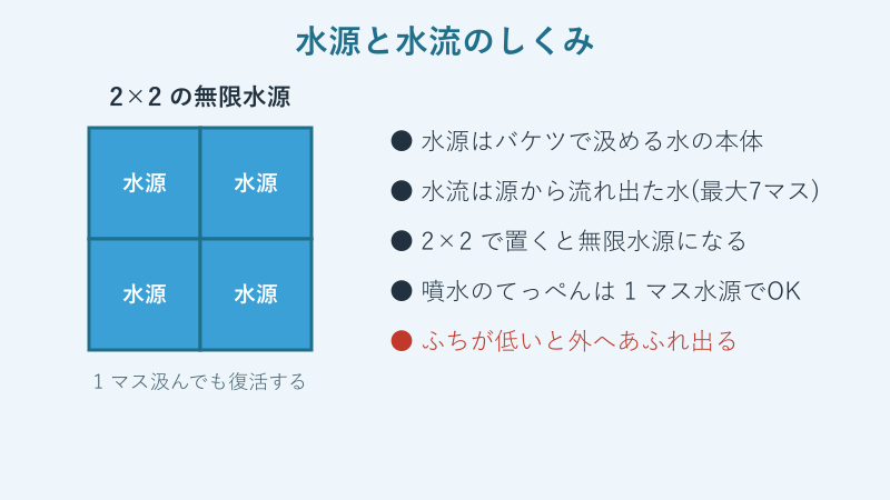 水源と水流のしくみと2×2無限水源の図解
