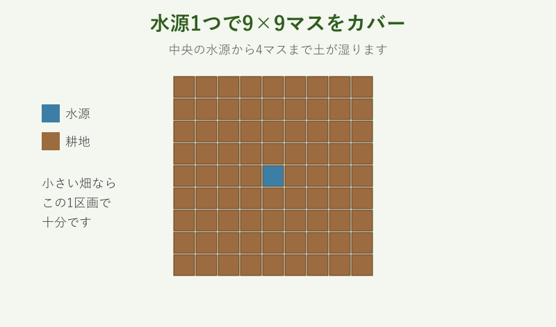 水源を中心にした9×9マスの耕地レイアウト図