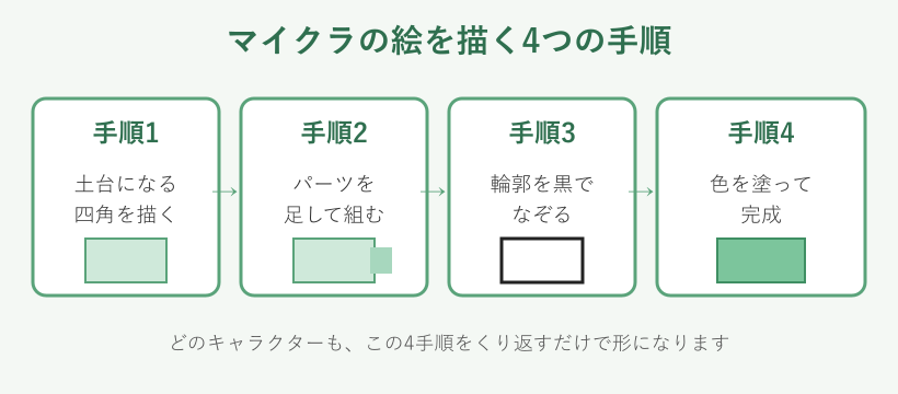 マイクラの絵を描く4つの手順