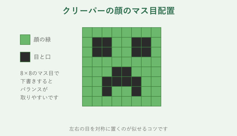 クリーパーの顔のマス目配置図