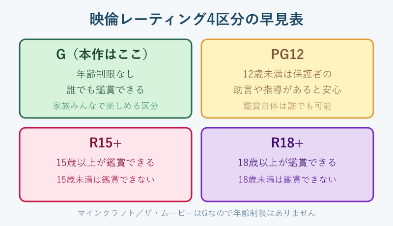 映倫レーティング4区分の早見表