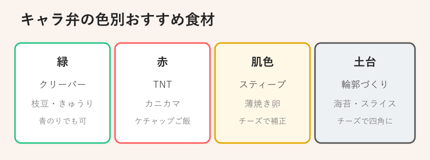 キャラ弁の色別の食材対応図