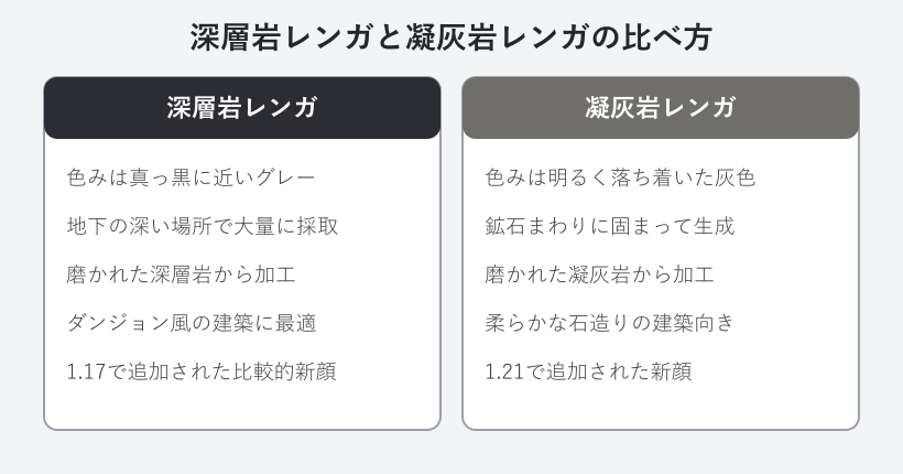 深層岩レンガと凝灰岩レンガの比較表