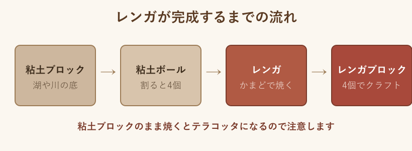 レンガの作り方を示すフロー図