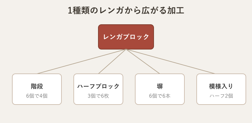 レンガブロックから加工できる派生ブロック