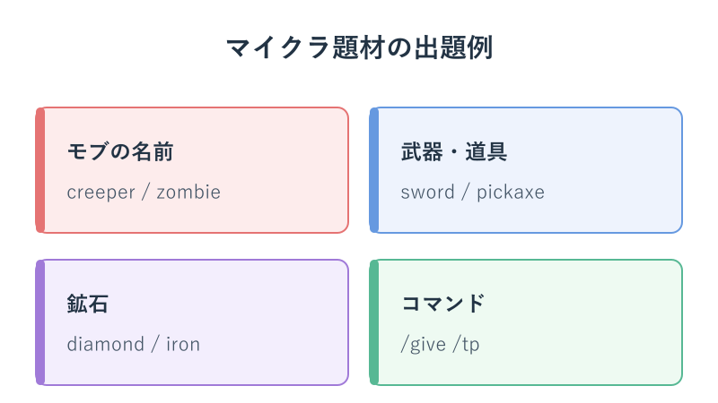 マイクラ題材のタイピング出題例の一覧