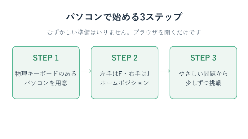 パソコンでタイピング練習を始める手順の図