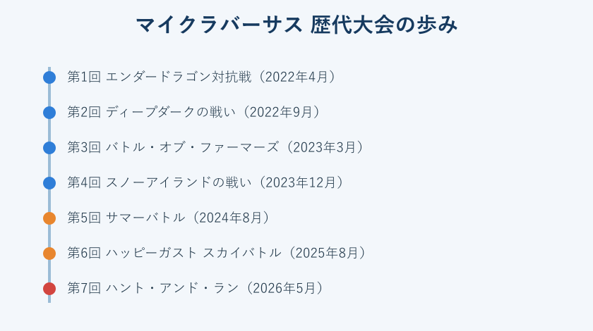 マイクラバーサス歴代大会のタイムライン