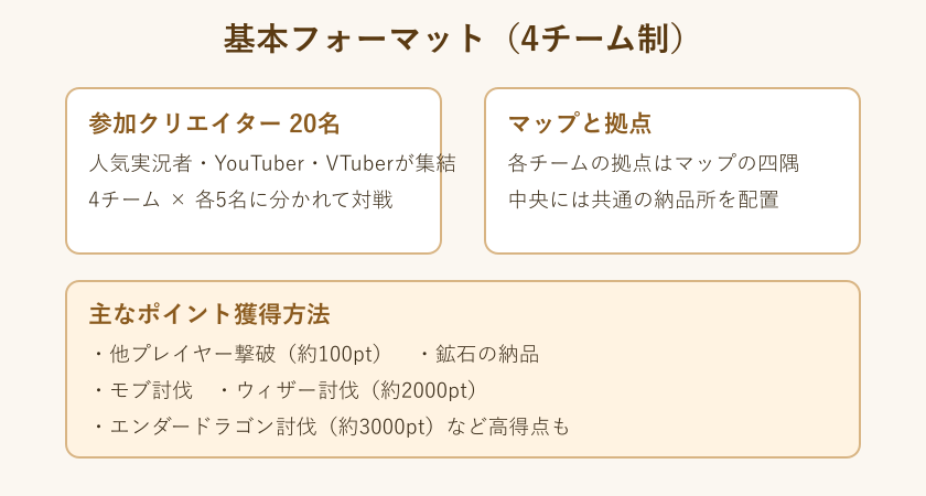 4チーム制の基本フォーマット図