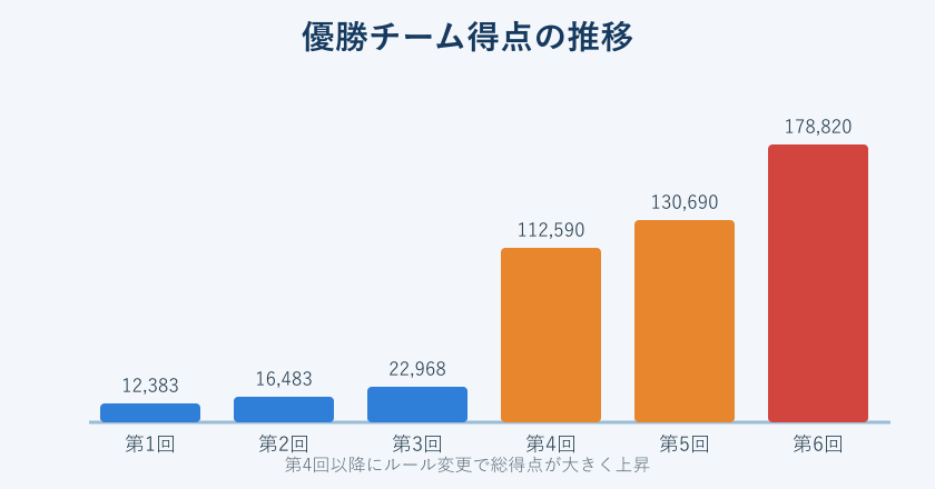 優勝チーム総得点の推移グラフ