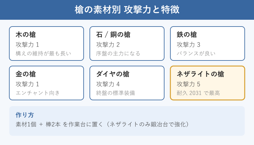 槍の素材別の攻撃力と作り方の比較表