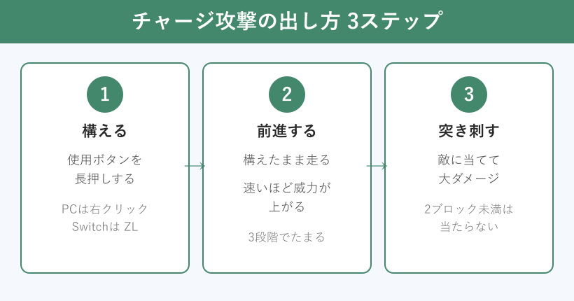 槍のチャージ攻撃を出す3ステップの図解