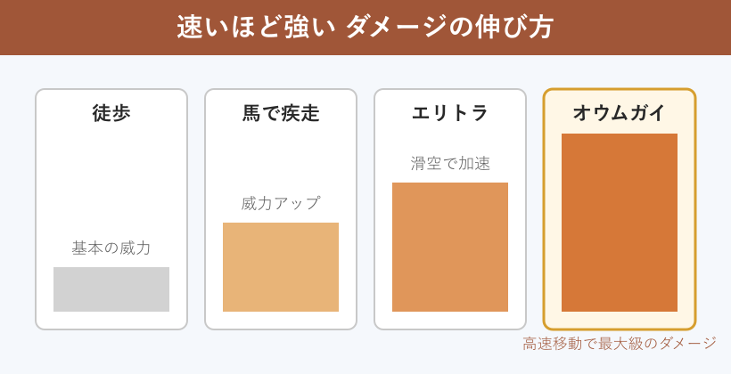 移動速度と乗り物でダメージが伸びる比較図