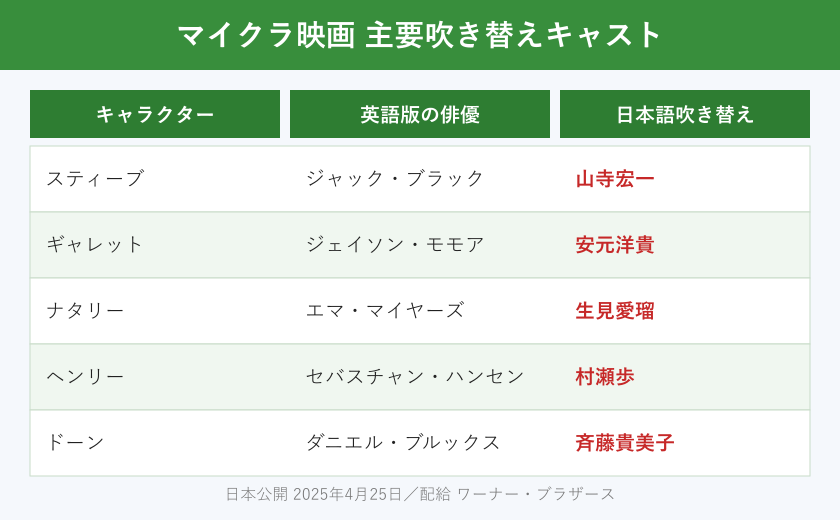 マイクラ映画の主要キャスト対応表
