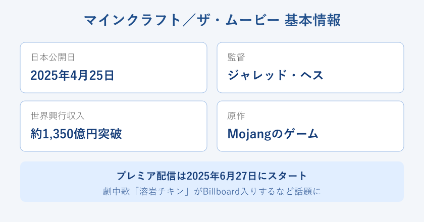 映画の基本情報をまとめた図