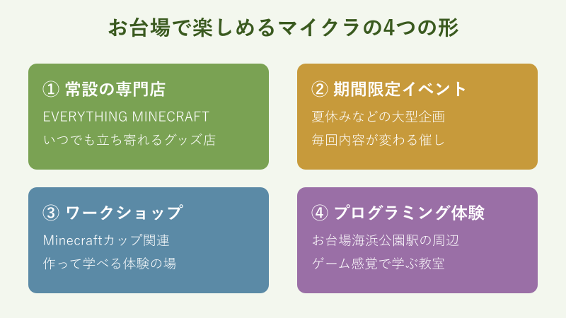 お台場のマイクラの楽しみ方4分類の図