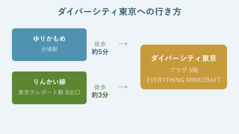 ダイバーシティ東京への2つの行き方の図