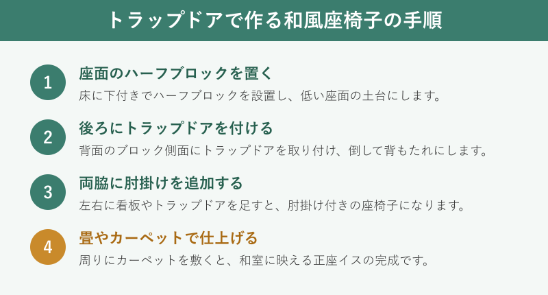 トラップドアで作る和風座椅子の手順フロー