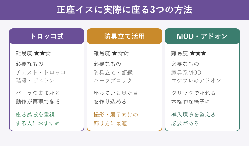 マイクラで椅子に座る3つの方法の比較表