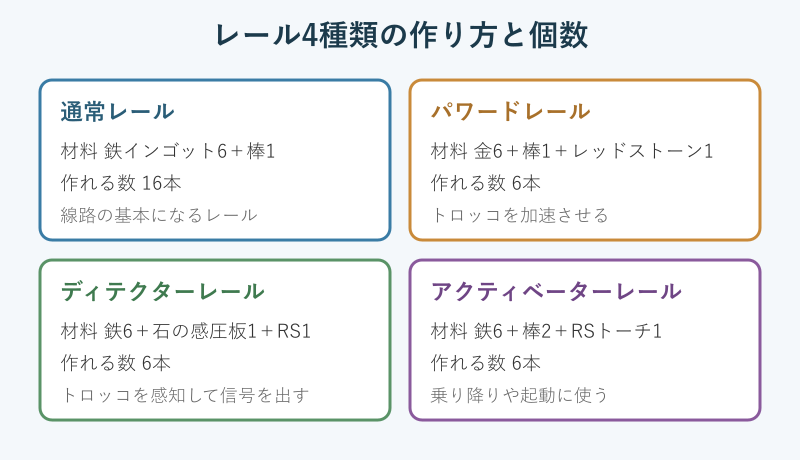 レール4種類の作り方の比較図