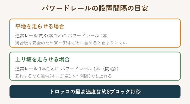 パワードレールの設置間隔の図解
