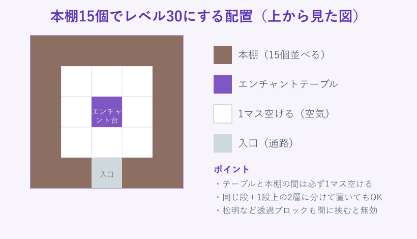 エンチャントテーブルと本棚15個の配置図