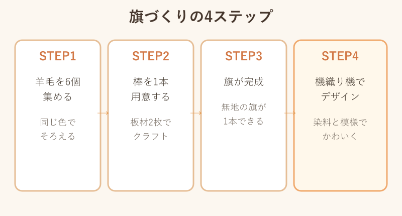 旗と機織り機を作る4ステップの流れ図