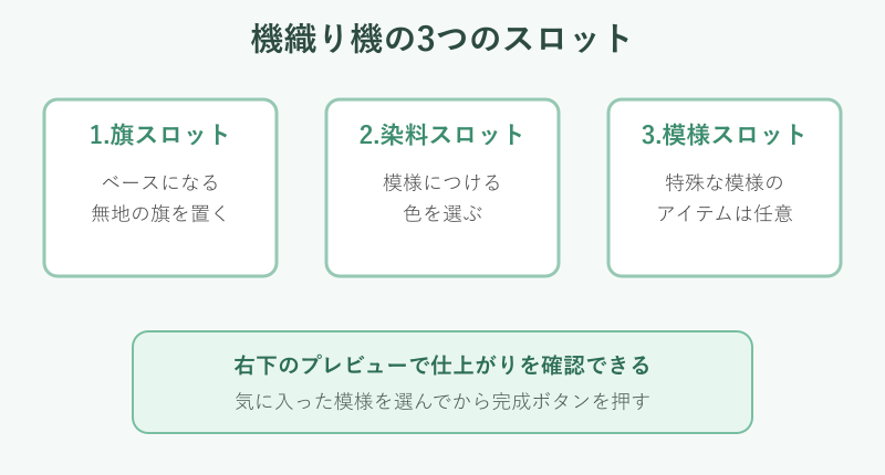 機織り機の3つのスロットの使い方図解
