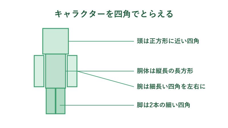 キャラクターを四角でとらえる図解