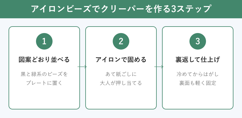 アイロンビーズでクリーパーを作る3ステップの図解