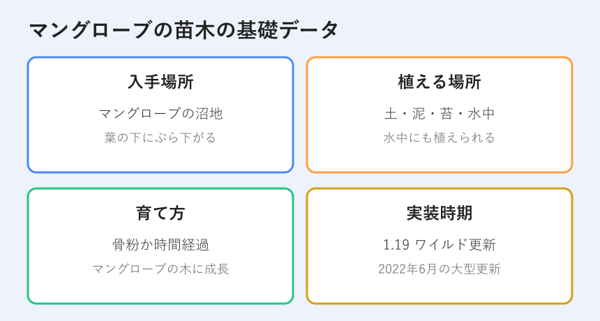 マングローブの苗木の基礎データの図解