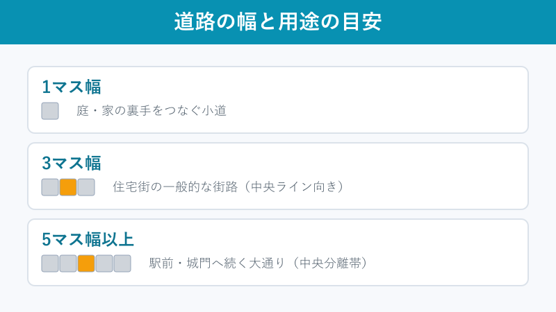 道路幅と用途の目安を示した図