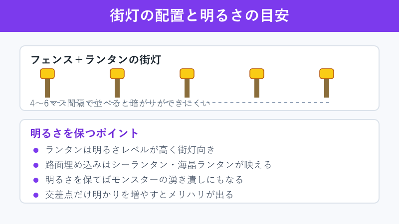 街灯の配置間隔と明るさの目安図