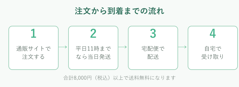 注文から到着までの流れの図解
