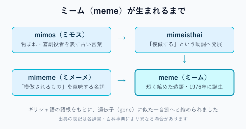 ミームの語源をたどる流れ図