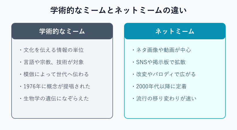 学術ミームとネットミームの比較図