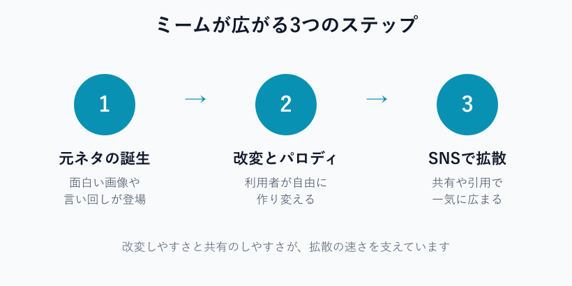 ミームが拡散する3ステップ図