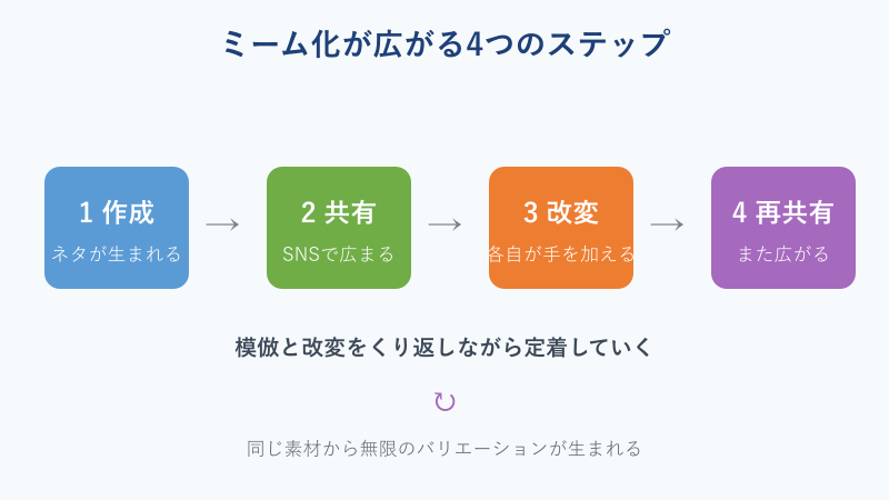 ミーム化が広がる4段階サイクルの図