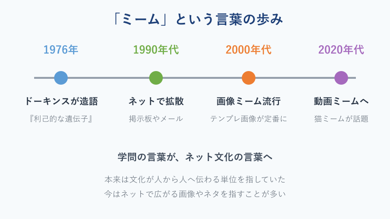 ミームという言葉が広がった歴史の年表