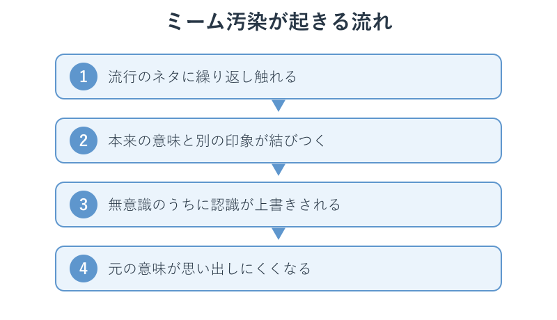 ミーム汚染が起きる流れの4ステップ図