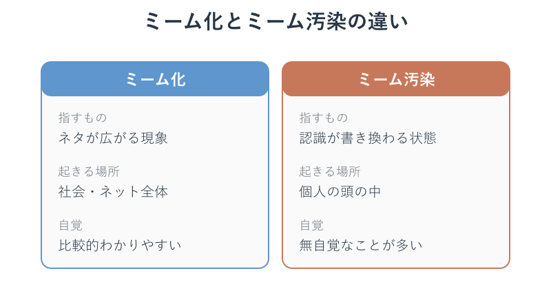 ミーム化とミーム汚染の違いの比較図