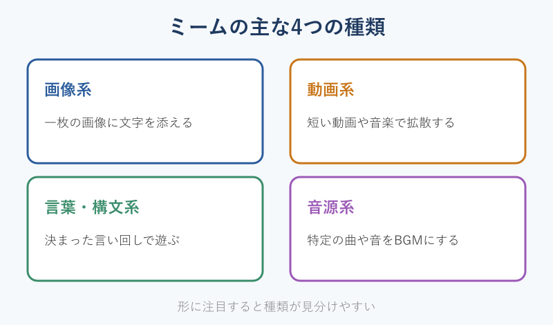 ミームの主な4つの種類の分類カード