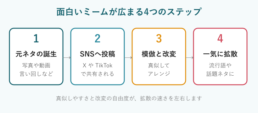 ミームが広まる4ステップのフローチャート