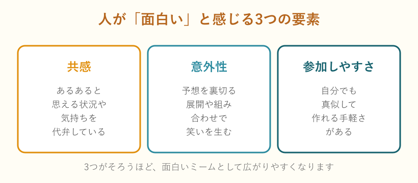 面白いと感じる3つの要素を示した図解