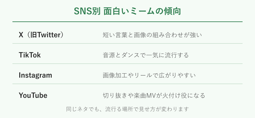 SNS別の面白いミームの傾向を整理した表